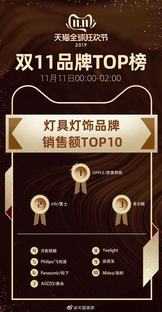 雙十一品牌TOP榜，歐普、雷士、希爾頓、月影入圍前四